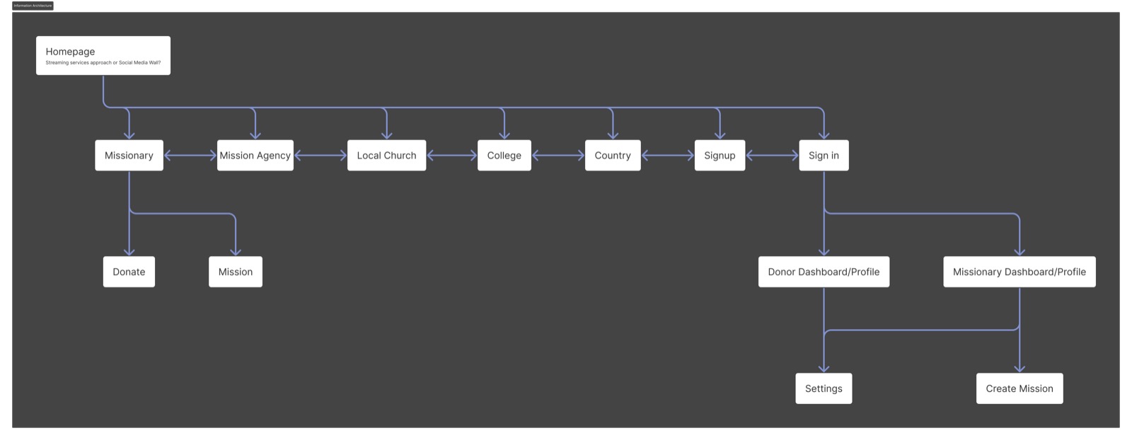 Harvest21 information architecture